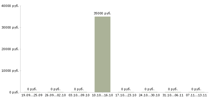 Вакансии «мастер на участок металлообработки»-Медиана зарплаты по вакансии «мастер на участок металлообработки» за 2 месяца