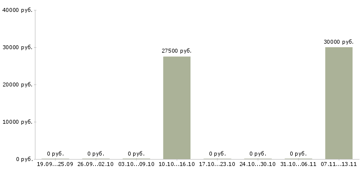 Вакансии «менеджер ахч»-Медиана зарплаты по вакансии «менеджер ахч» за 2 месяца