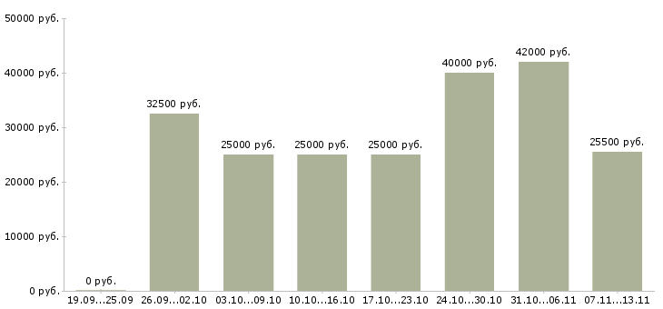 Вакансии «менеджер косметической компании»-Медиана зарплаты по вакансии «менеджер косметической компании» за 2 месяца