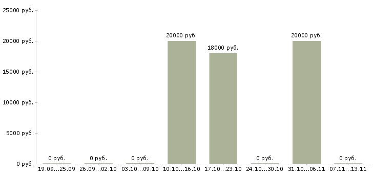 Вакансии «менеджер по взысканию просроченной задолженности»-Медиана зарплаты по вакансии «менеджер по взысканию просроченной задолженности» за 2 месяца