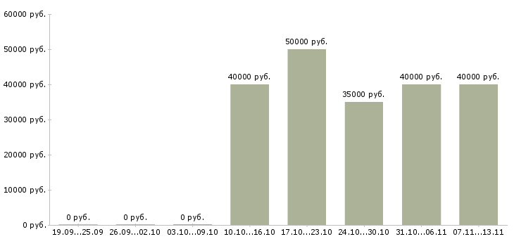 Вакансии «менеджер по продажам нефтегазового оборудования»-Медиана зарплаты по вакансии «менеджер по продажам нефтегазового оборудования» за 2 месяца
