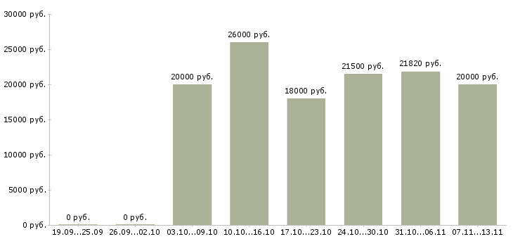 Вакансии «менеджер по продажам телекоммуникационных услуг»-Медиана зарплаты по вакансии «менеджер по продажам телекоммуникационных услуг» за 2 месяца