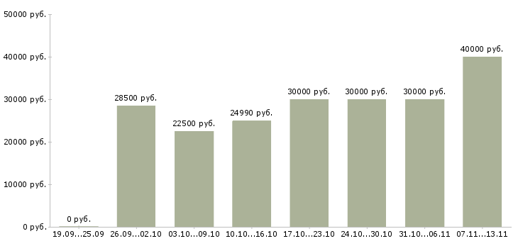 Вакансии «менеджер по продажам туров»-Медиана зарплаты по вакансии «менеджер по продажам туров» за 2 месяца