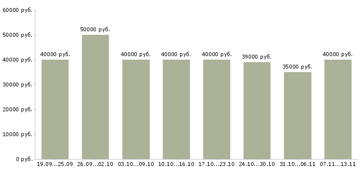 Вакансии «менеджер по работе с заказчиком»-Медиана зарплаты по вакансии «менеджер по работе с заказчиком» за 2 месяца