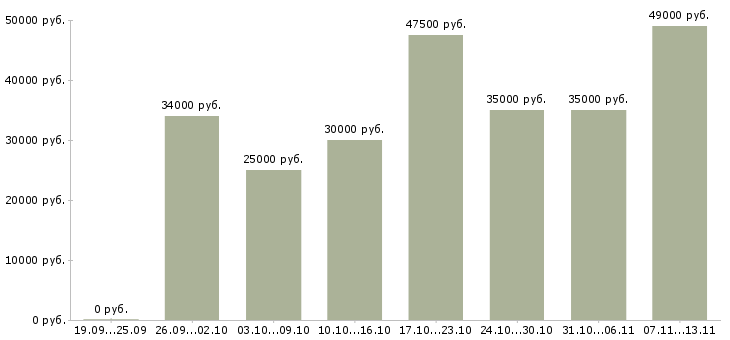 Вакансии «менеджер по рекламе без опыта»-Медиана зарплаты по вакансии «менеджер по рекламе без опыта» за 2 месяца