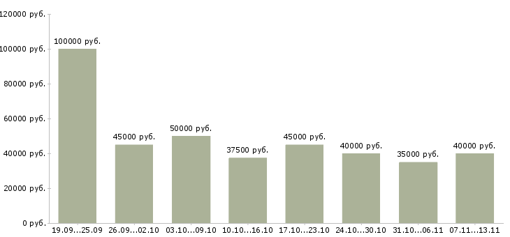 Вакансии «менеджер с личным автомобилем»-Медиана зарплаты по вакансии «менеджер с личным автомобилем» за 2 месяца
