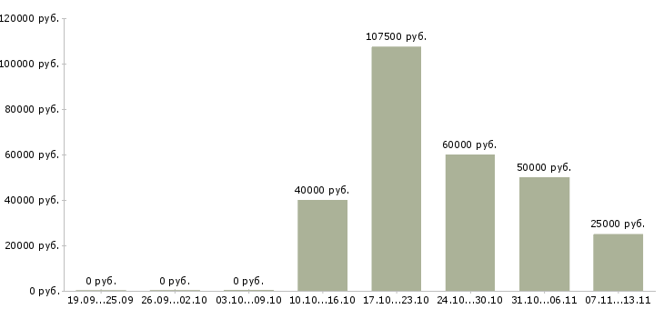 Вакансии «менеджер сервисной зоны»-Медиана зарплаты по вакансии «менеджер сервисной зоны» за 2 месяца