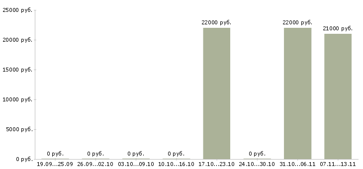 Вакансии «мойщик лотков»-Медиана зарплаты по вакансии «мойщик лотков» за 2 месяца