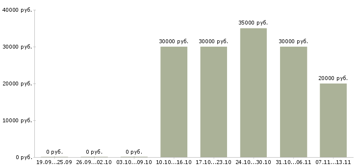 Вакансии «монтажник техник опс»-Медиана зарплаты по вакансии «монтажник техник опс» за 2 месяца