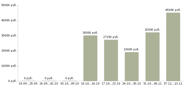 Вакансии «наборщик продукции»-Медиана зарплаты по вакансии «наборщик продукции» за 2 месяца