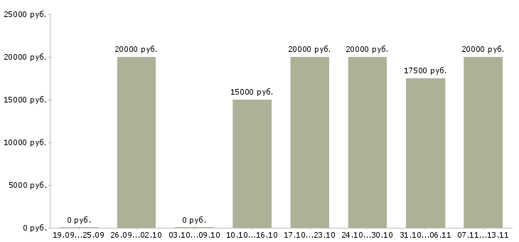 Вакансии «обработка документов удалённо»-Медиана зарплаты по вакансии «обработка документов удалённо» за 2 месяца