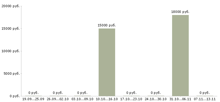 Вакансии «оператор детских аттракционов»-Медиана зарплаты по вакансии «оператор детских аттракционов» за 2 месяца