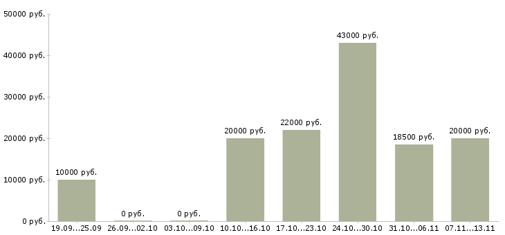 Вакансии «оператор игровой зоны»-Медиана зарплаты по вакансии «оператор игровой зоны» за 2 месяца