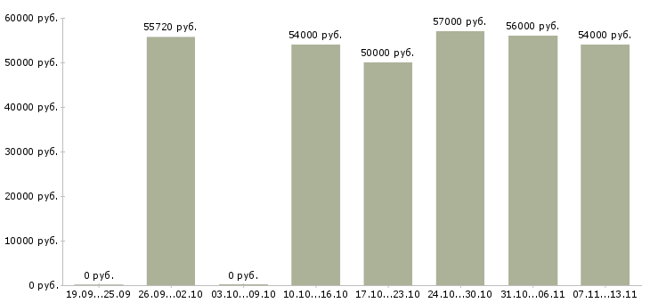 Вакансии «оператор телефонной линии»-Медиана зарплаты по вакансии «оператор телефонной линии» за 2 месяца