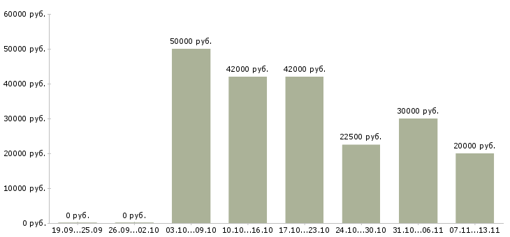 Вакансии «операционист на склад»-Медиана зарплаты по вакансии «операционист на склад» за 2 месяца