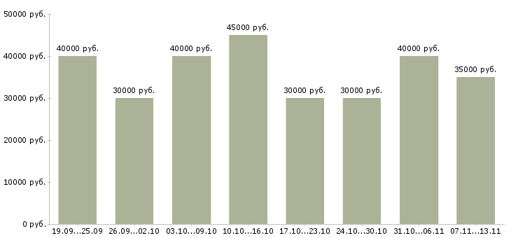 Вакансии «офис менеджер отдела продаж»-Медиана зарплаты по вакансии «офис менеджер отдела продаж» за 2 месяца