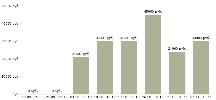 Вакансии «охранник в гипермаркет»-Медиана зарплаты по вакансии «охранник в гипермаркет» за 2 месяца