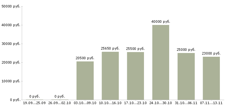 Вакансии «подработка для молодых мам»-Медиана зарплаты по вакансии «подработка для молодых мам» за 2 месяца