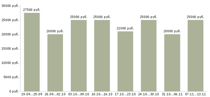 Вакансии «подработка с обучением»-Медиана зарплаты по вакансии «подработка с обучением» за 2 месяца