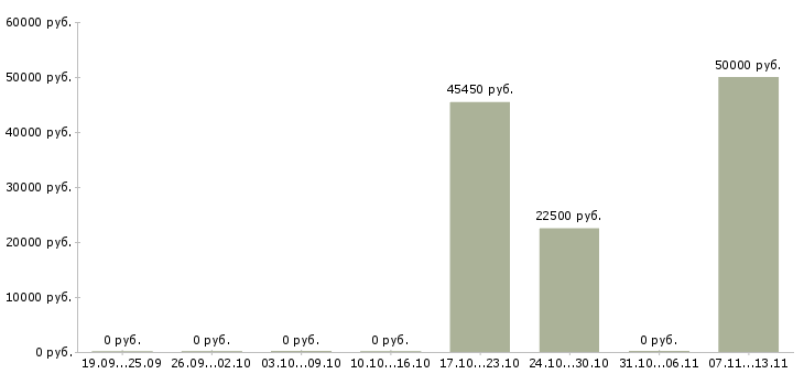 Вакансии «поролонщик мягкой мебели»-Медиана зарплаты по вакансии «поролонщик мягкой мебели» за 2 месяца
