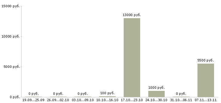 Вакансии «продавец живого пива»-Медиана зарплаты по вакансии «продавец живого пива» за 2 месяца