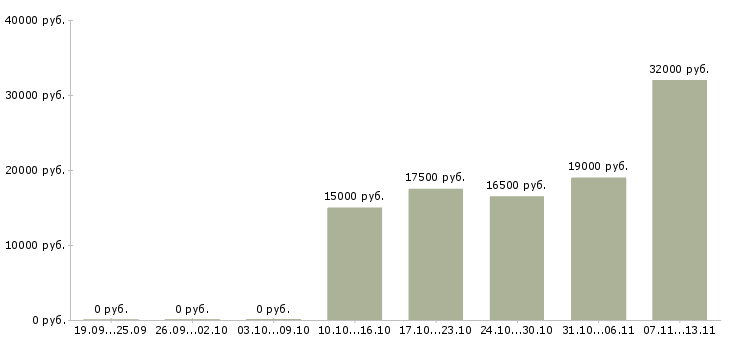 Вакансии «продавец консультант канцтоваров»-Медиана зарплаты по вакансии «продавец консультант канцтоваров» за 2 месяца