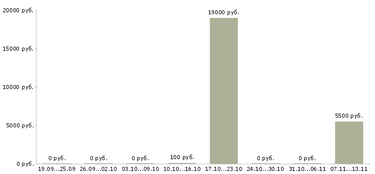 Вакансии «продавец на живое пиво»-Медиана зарплаты по вакансии «продавец на живое пиво» за 2 месяца