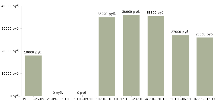 Вакансии «продавец салона связи мегафон»-Медиана зарплаты по вакансии «продавец салона связи мегафон» за 2 месяца