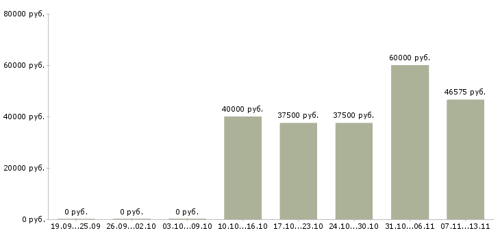 Вакансии «психолог в отдел кадров»-Медиана зарплаты по вакансии «психолог в отдел кадров» за 2 месяца