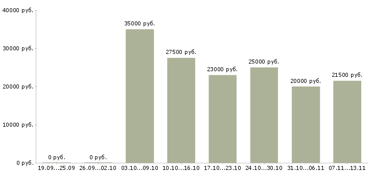 Вакансии «раздатчик в столовую»-Медиана зарплаты по вакансии «раздатчик в столовую» за 2 месяца
