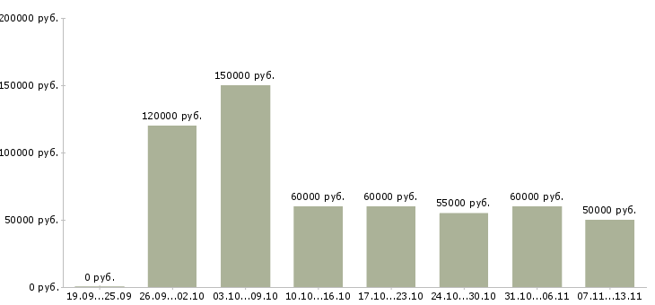 Вакансии «разработчик под android»-Медиана зарплаты по вакансии «разработчик под android» за 2 месяца