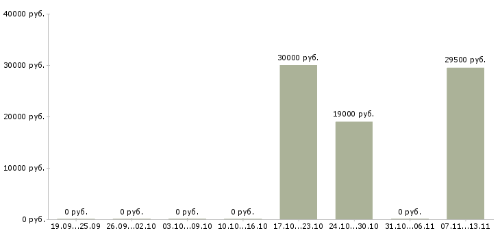 Вакансии «резчик холодного металла»-Медиана зарплаты по вакансии «резчик холодного металла» за 2 месяца