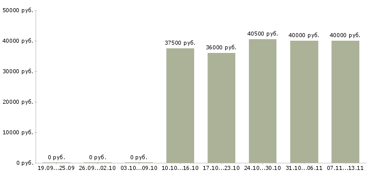Вакансии «руководитель отдела в гипермаркете»-Медиана зарплаты по вакансии «руководитель отдела в гипермаркете» за 2 месяца