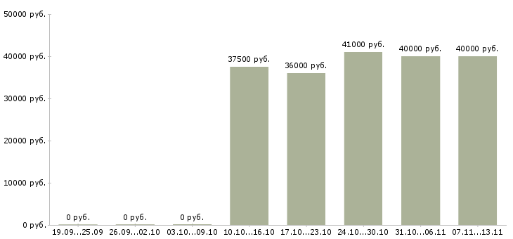 Вакансии «руководитель отдела гипермаркета»-Медиана зарплаты по вакансии «руководитель отдела гипермаркета» за 2 месяца