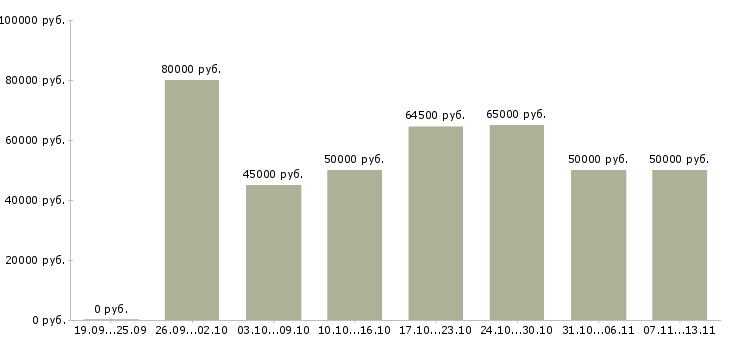 Вакансии «руководитель отдела по управлению персоналом»-Медиана зарплаты по вакансии «руководитель отдела по управлению персоналом» за 2 месяца