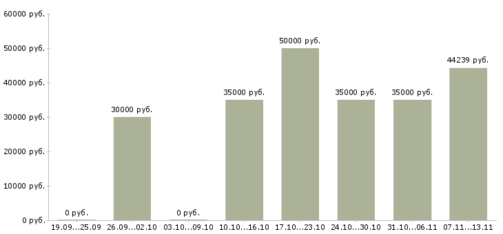 Вакансии «руководитель площадки»-Медиана зарплаты по вакансии «руководитель площадки» за 2 месяца