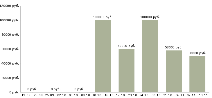 Вакансии «руководитель службы финансового мониторинга»-Медиана зарплаты по вакансии «руководитель службы финансового мониторинга» за 2 месяца