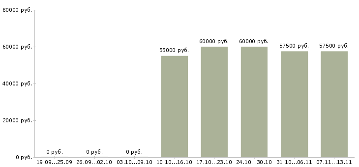 Вакансии «семейная пара за границу»-Медиана зарплаты по вакансии «семейная пара за границу» за 2 месяца