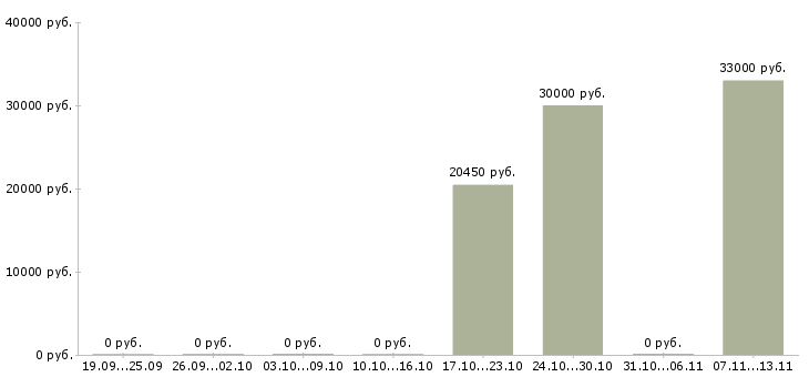 Вакансии «слесарь по обслуживанию оборудования электростанций»-Медиана зарплаты по вакансии «слесарь по обслуживанию оборудования электростанций» за 2 месяца