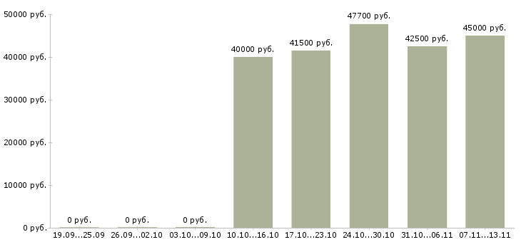 Вакансии «слесарь по ремонту дорожной техники»-Медиана зарплаты по вакансии «слесарь по ремонту дорожной техники» за 2 месяца