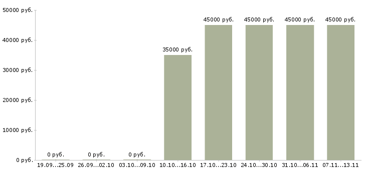 Вакансии «слесарь сборщик мк»-Медиана зарплаты по вакансии «слесарь сборщик мк» за 2 месяца