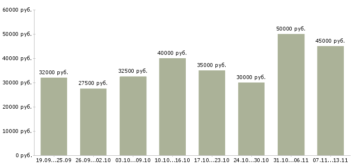 Вакансии «сотрудники по привлечению клиентов»-Медиана зарплаты по вакансии «сотрудники по привлечению клиентов» за 2 месяца