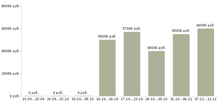 Вакансии «специалист отдела пто»-Медиана зарплаты по вакансии «специалист отдела пто» за 2 месяца