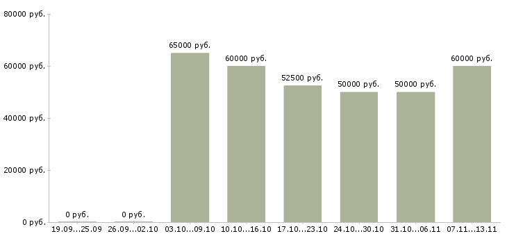 Вакансии «специалист по загородной недвижимости»-Медиана зарплаты по вакансии «специалист по загородной недвижимости» за 2 месяца