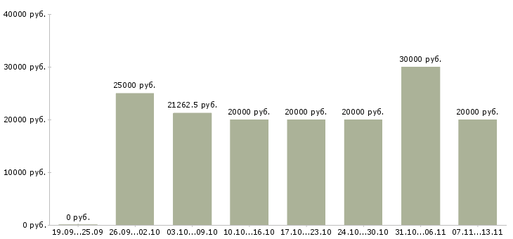 Вакансии «специалист по пенсионному обеспечению»-Медиана зарплаты по вакансии «специалист по пенсионному обеспечению» за 2 месяца