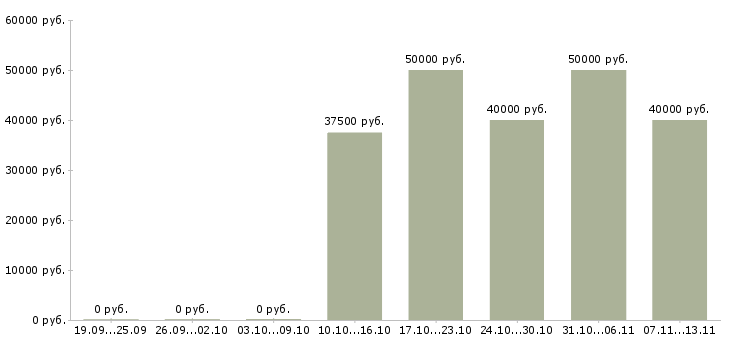 Вакансии «специалист технической поддержки 1с»-Медиана зарплаты по вакансии «специалист технической поддержки 1с» за 2 месяца