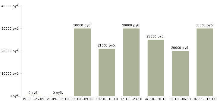 Вакансии «старший грузчик»-Медиана зарплаты по вакансии «старший грузчик» за 2 месяца