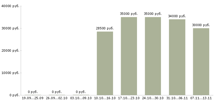 Вакансии «старший оператор колл центра»-Медиана зарплаты по вакансии «старший оператор колл центра» за 2 месяца