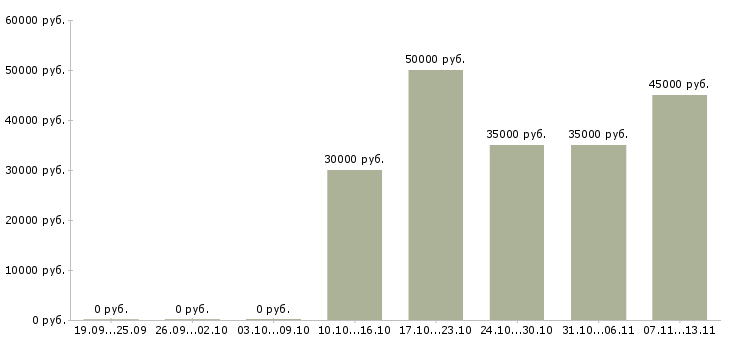 Вакансии «товаровед магазина пятерочка»-Медиана зарплаты по вакансии «товаровед магазина пятерочка» за 2 месяца