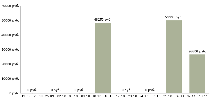 Вакансии «торговый представитель на бакалею»-Медиана зарплаты по вакансии «торговый представитель на бакалею» за 2 месяца